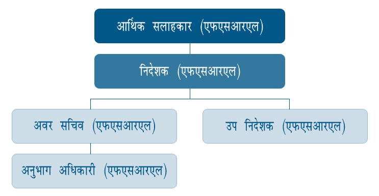 Financial Sector Reforms and Legislation Division